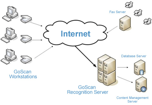 goscan data flow